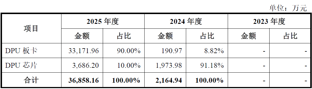 IPO雷达｜三年亏损24亿元，云豹智能冲刺科创板前路承压