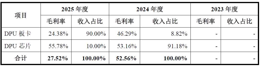 数据来源：公司公告、界面新闻研究部