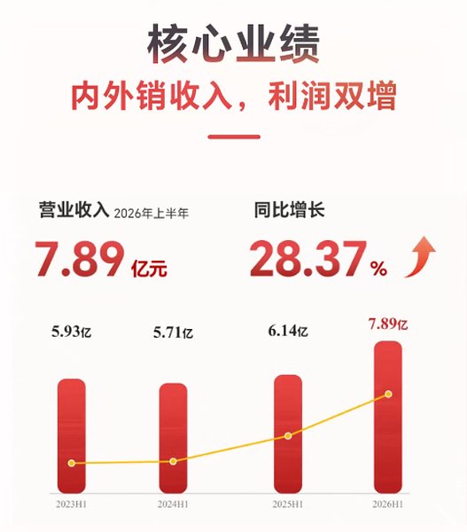 舒华体育2026上半年核心业绩
