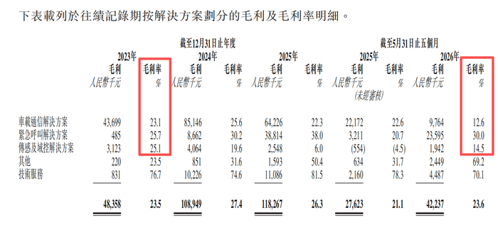 公司三大业务毛利率。招股书截图