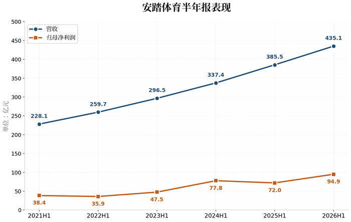 业绩快报｜安踏体育也做AI了
