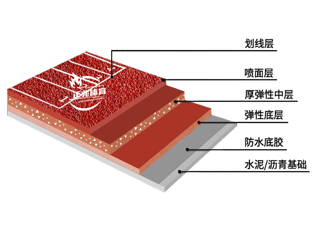 混合型跑道 【优劣势】优劣势:混合型跑道采用多种材料混合制造，能够兼顾各种性能，如耐磨、弹性、抗压等，