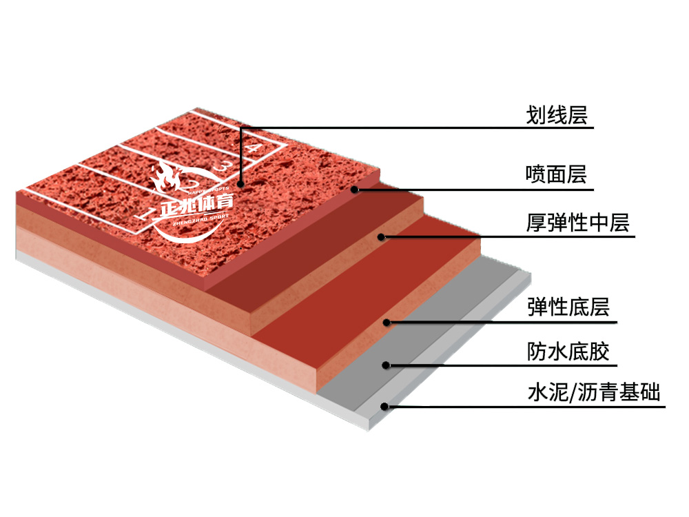 全塑型跑道 【优劣势】全塑型跑道采用纯塑胶材料，达到较好的弹性和耐磨性能，同时有防水、防腐、抗紫外线，